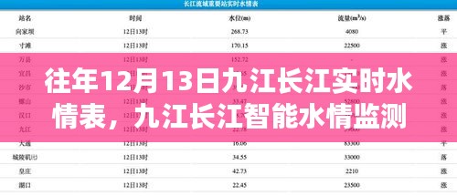 科技領(lǐng)航，九江長江水情實時掌控新紀元——歷年12月13日水情表與智能監(jiān)測數(shù)據(jù)概覽