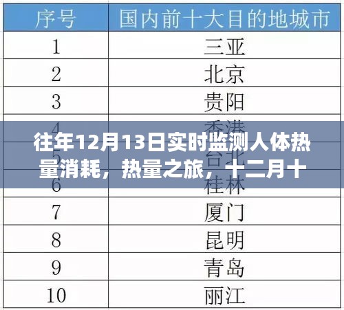 十二月十三日，熱量消耗之旅與暖心日常監(jiān)測