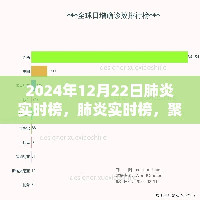 2024年12月22日全球肺炎疫情實(shí)時動態(tài)與動態(tài)分析