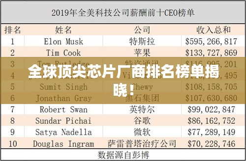 全球頂尖芯片廠商排名榜單揭曉！