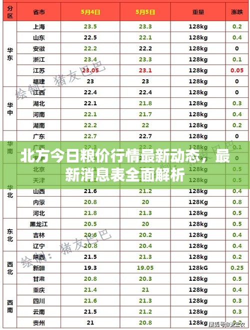 北方今日糧價行情最新動態(tài)，最新消息表全面解析