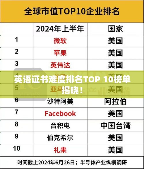 英語證書難度排名TOP 10榜單揭曉！