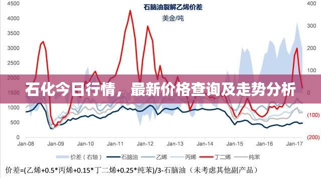 石化今日行情，最新價(jià)格查詢及走勢分析
