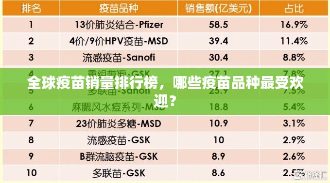 全球疫苗銷量排行榜，哪些疫苗品種最受歡迎？