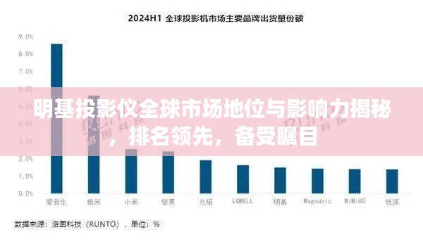 明基投影儀全球市場(chǎng)地位與影響力揭秘，排名領(lǐng)先，備受矚目