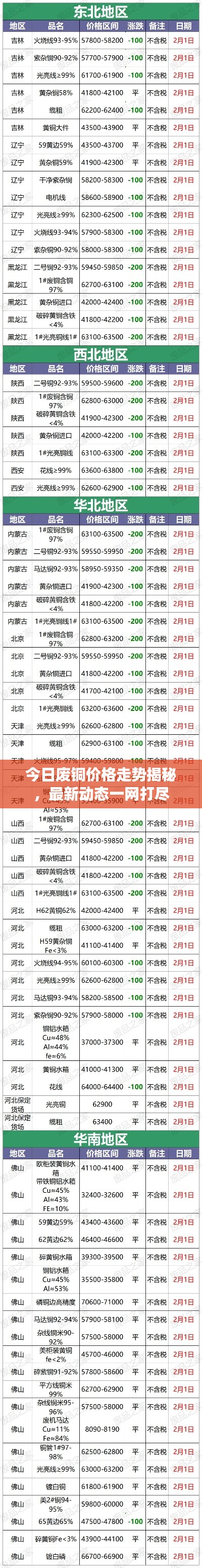 今日廢銅價格走勢揭秘，最新動態(tài)一網(wǎng)打盡